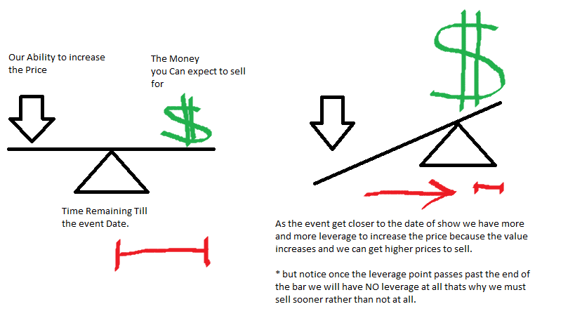 leverage resale