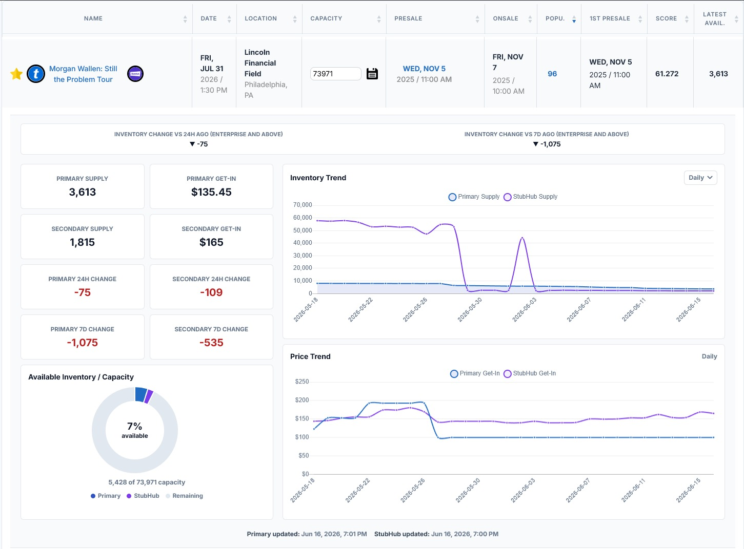Ticketflipping event dashboard showing supply, inventory change, get-in pricing history, capacity, and available inventory across marketplaces