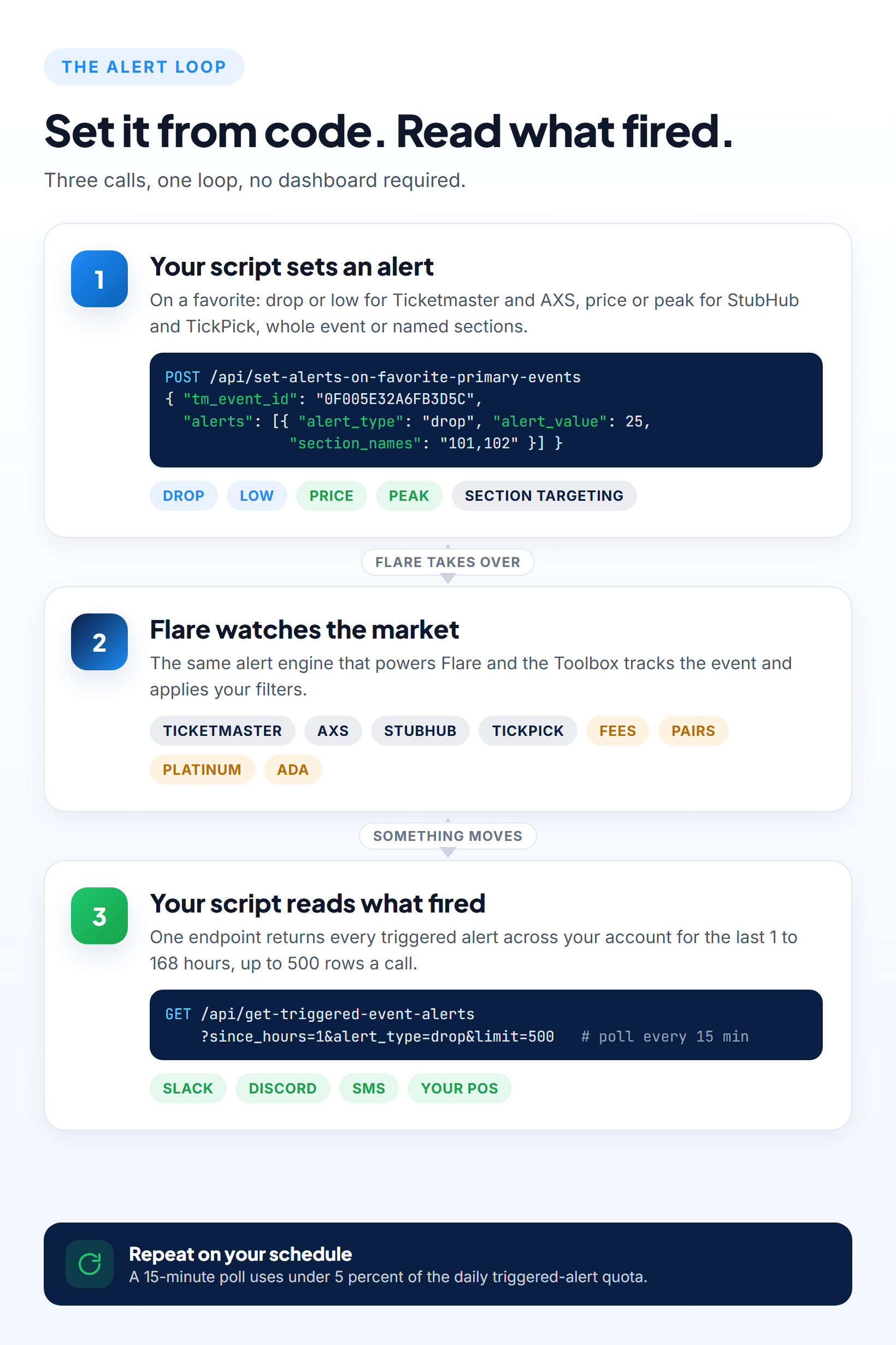 Diagram of the Ticketflipping API alert loop: your script sets a drop, low, price, or peak alert, Flare watches the market, and your script polls the triggered alerts feed