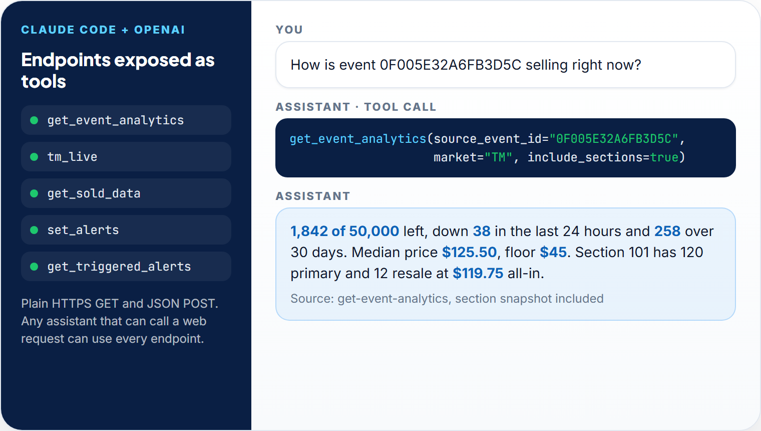 Ticketflipping API endpoints exposed as tools to Claude Code and OpenAI assistants, with a sample question, tool call, and answer