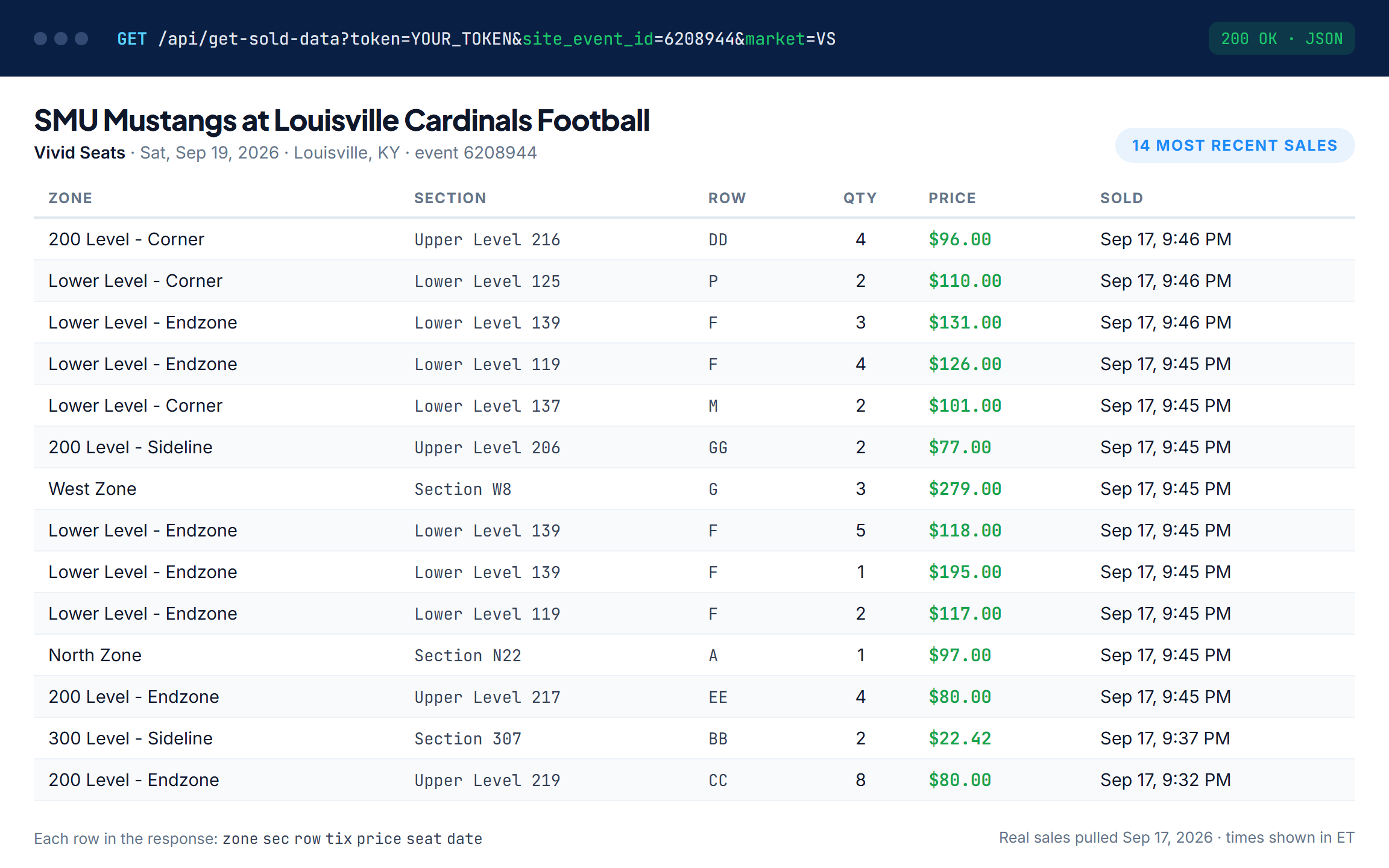 Ticketflipping API sold data response for a Vivid Seats event, listing recent sales by zone, section, row, quantity, price, and sale time