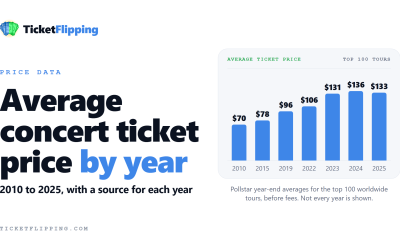 Average Concert Ticket Price by Year