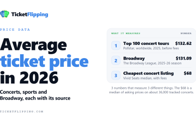 Average Ticket Price in 2026 by Event Type