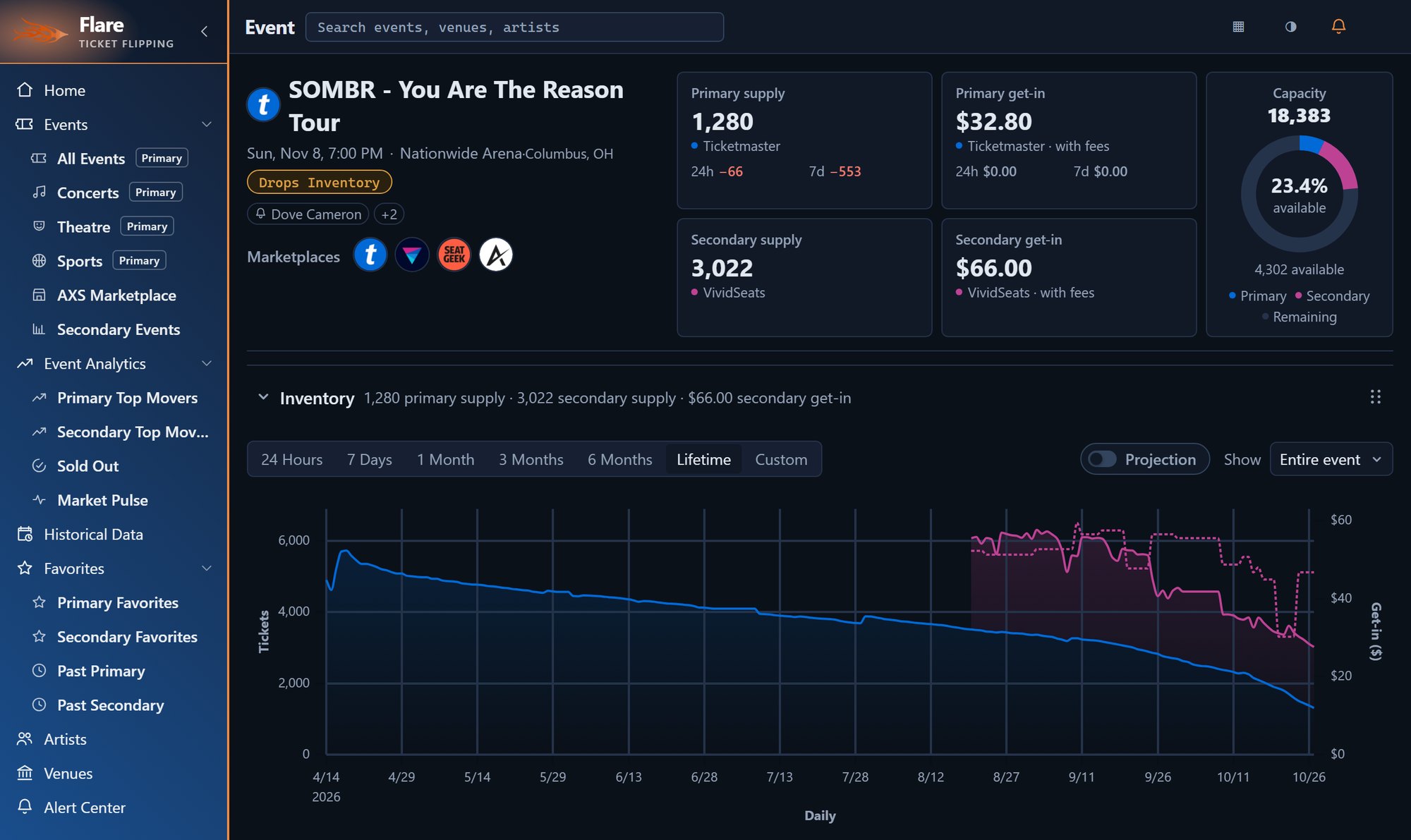 Flare event page for SOMBR at Nationwide Arena: primary supply 1,280 and get-in $32.80 on Ticketmaster, secondary supply 3,022 and get-in $66.00 on Vivid Seats, 24h and 7d inventory change, capacity 18,383 with 23.4% available, and the lifetime inventory and get-in chart